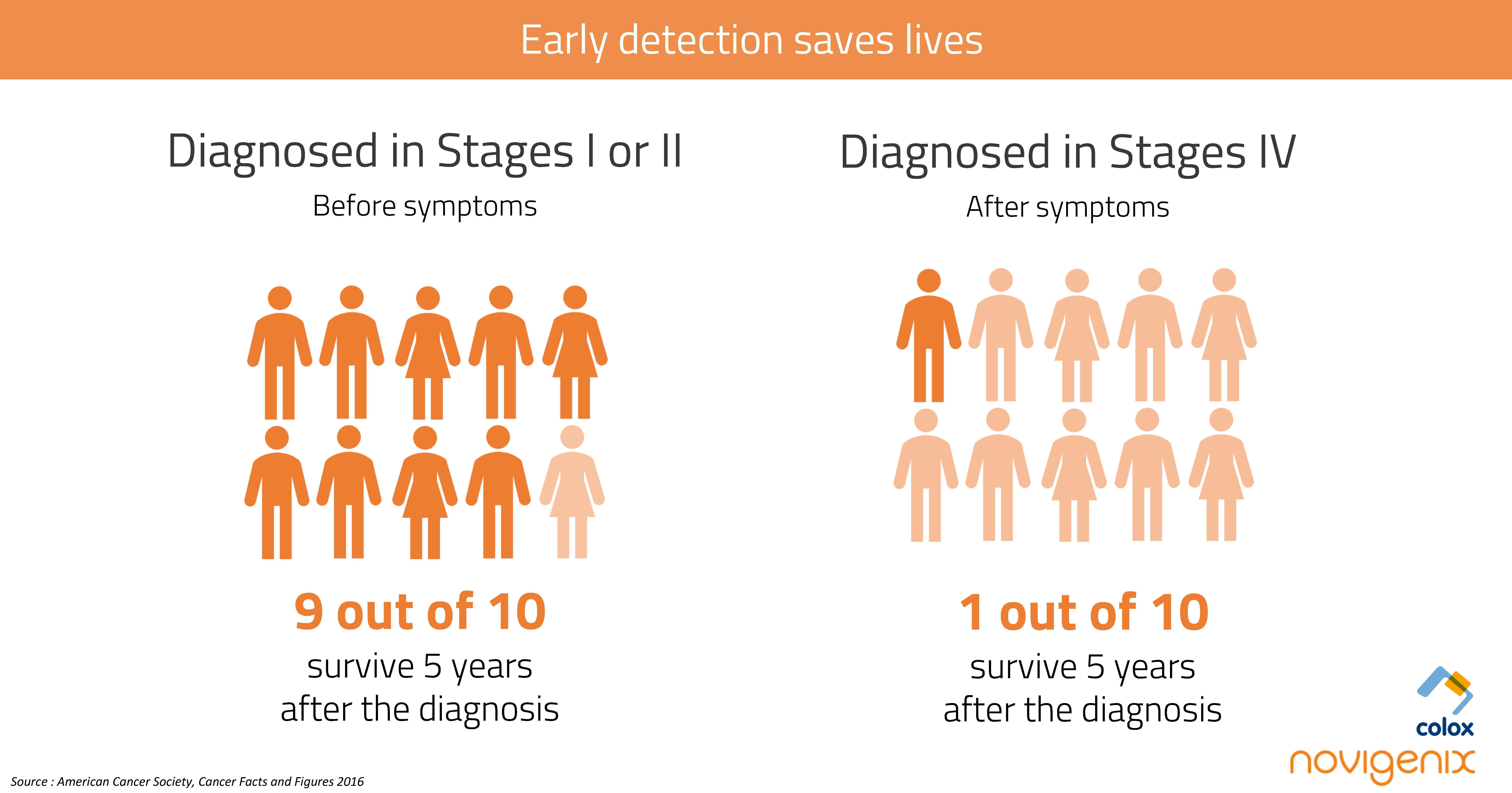 Do you know that the majority of patients are diagnosed in late stage? Don’t…